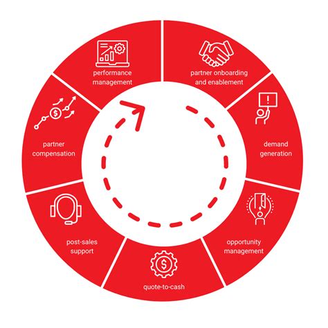 chanel partner und channel level|All about Effective Partner Management .